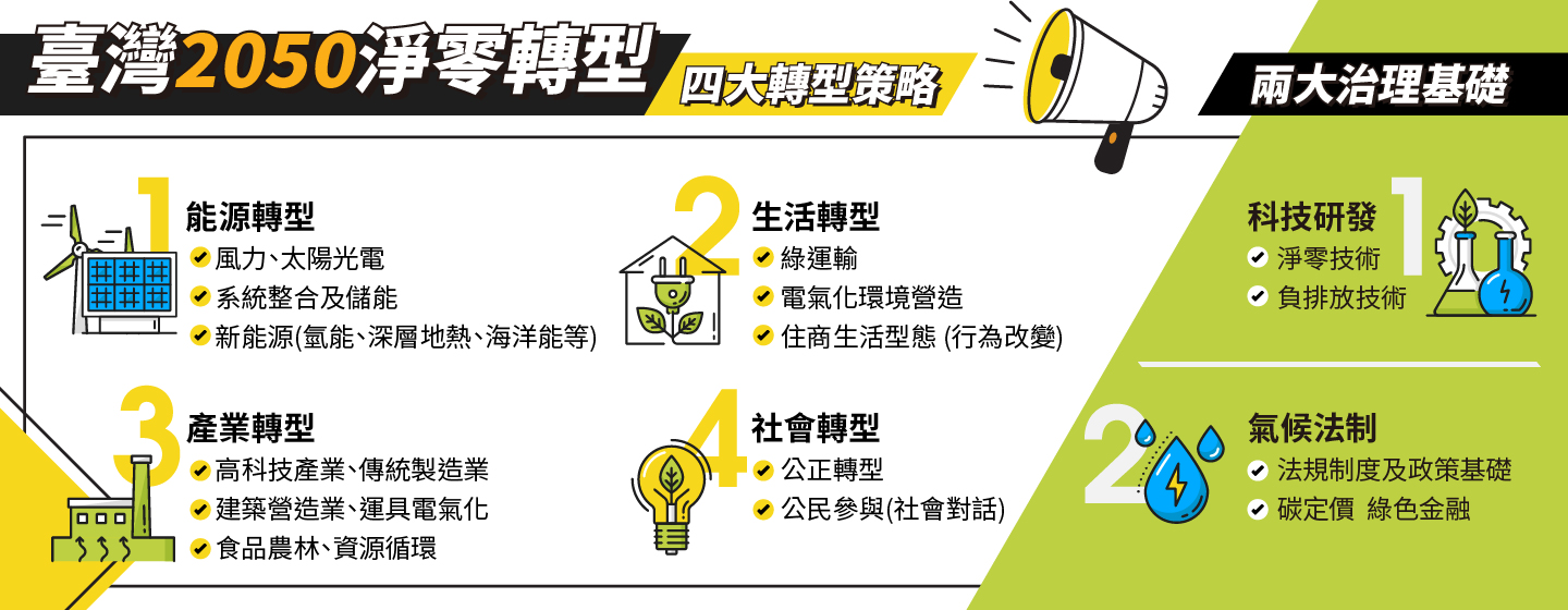 2050 淨零排放｜Net Zero｜經濟部｜MOEA